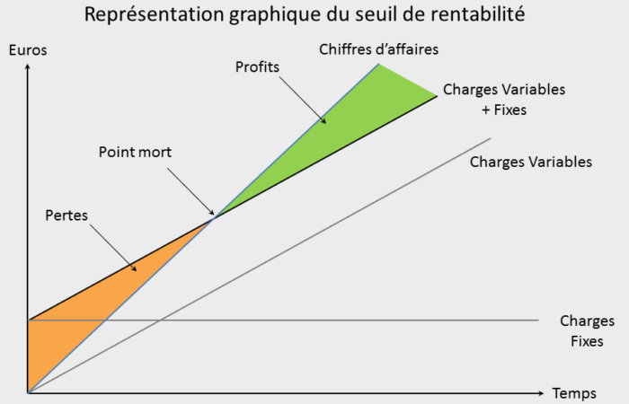 Le seuil de rentabilité (ou point mort), un indicateur indispensable