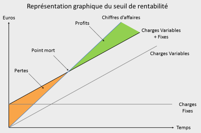 Le seuil de rentabilité (ou point mort)