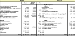Comprendre le bilan d'une entreprise | Blog Valoxy - Expertise comptable