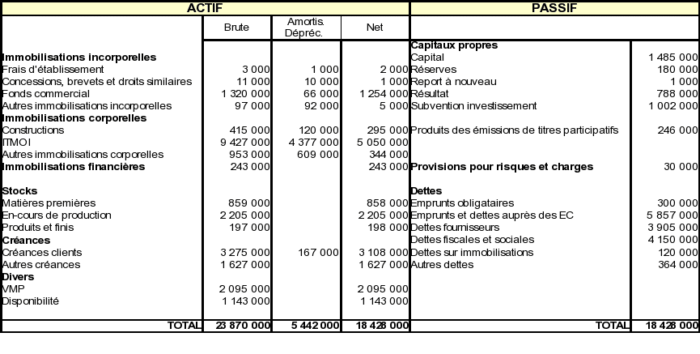 bilan comptable actif passif