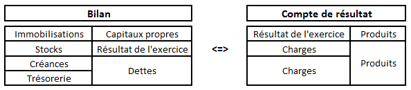 bilan et compte de resultat