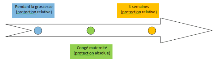 le congé maternité