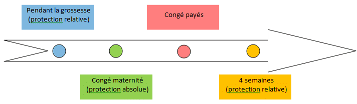 la durée du congé maternité