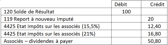 écriture détaillée de la comptabilisation des dividendes 