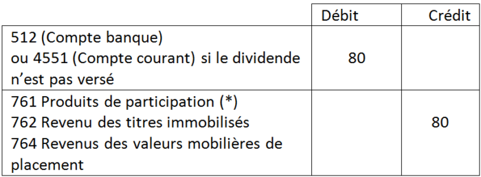 Comptabilisation du revenu financier