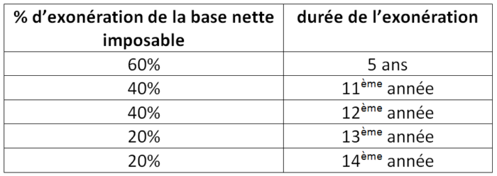 Tableau zone franche urbaine (ZFU)