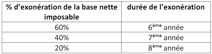 Tableau zone franche urbaine (ZFU) suite