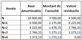 Amortissement dégressif