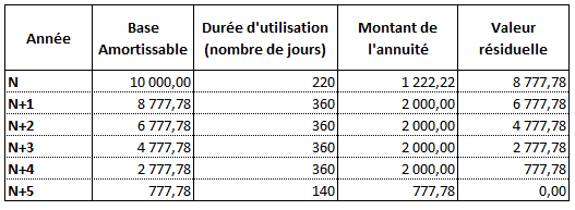 Amortissement linéaire