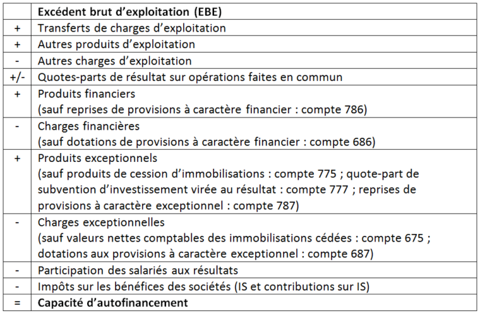 Capacité d’autofinancement (CAF)