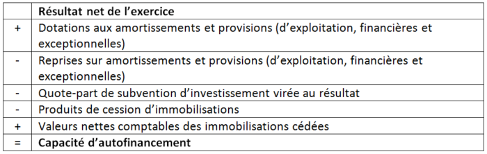 Capacité d’autofinancement (CAF)