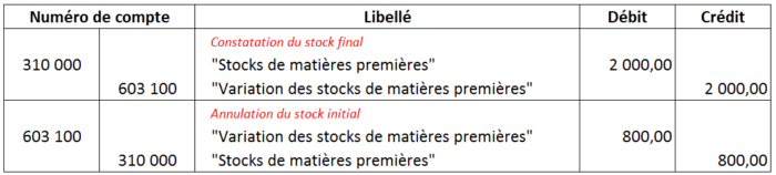 Comptabilisation variation des stocks 1