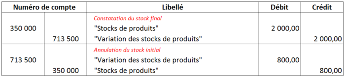 Comptabilisation variation des stocks 2