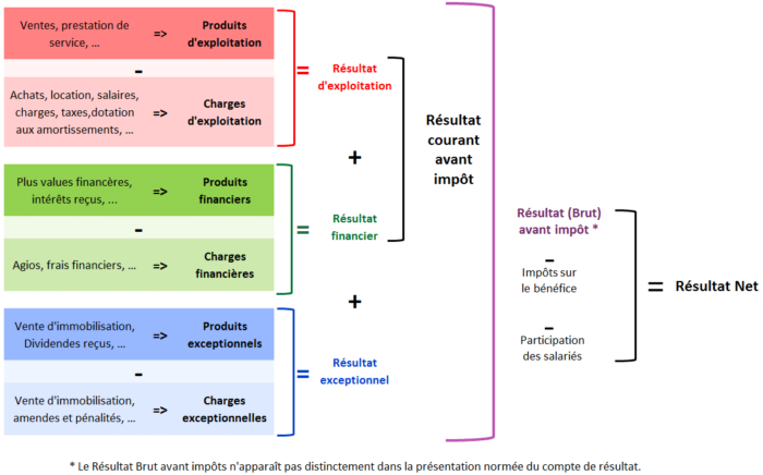 résultat net en comptabilité