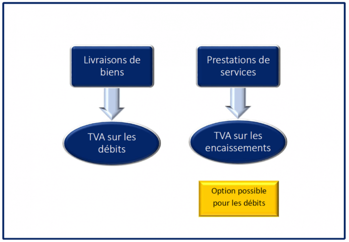 TVA sur les débits ou TVA sur les encaissements 