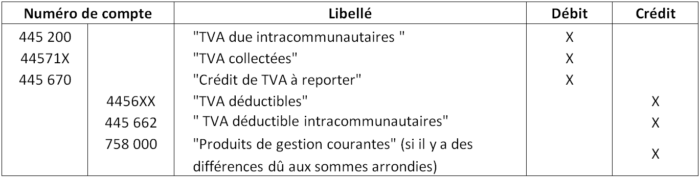 TVA au régime du réel normal