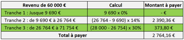 impôt sur le revenu