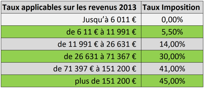 impôt sur le revenu