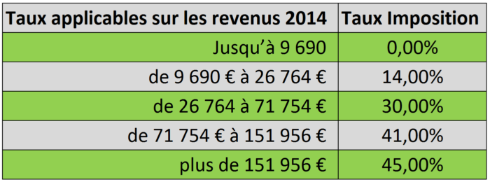 impôt sur le revenu