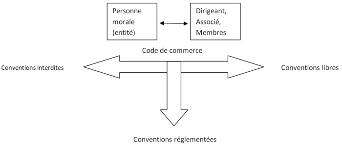 conventions réglementées