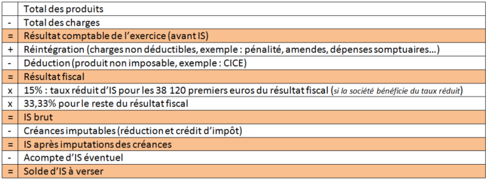 Impôt sur les sociétés