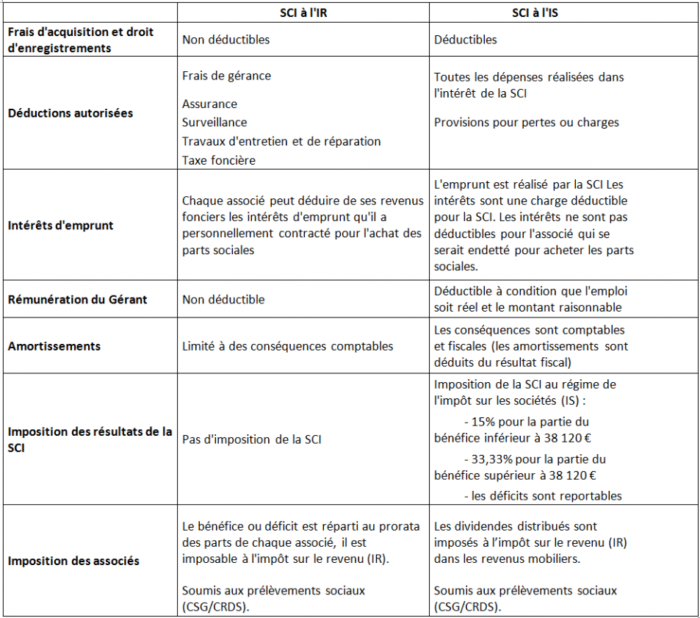 tableau comparaif SCI à l'IR ou à l' IS