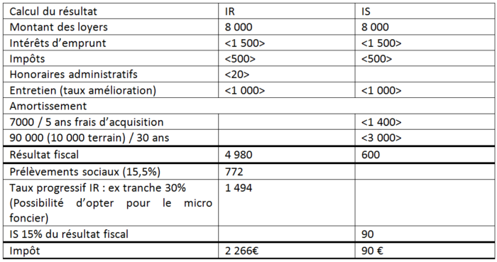 SCI IR ou IS