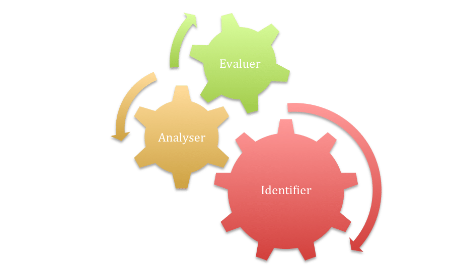 Série de trois engrenages représentant chacun le fait d'identifier, d'anlayser puis d'évaluer, qui sont des étapes nécessaire au document unique d'évaluation des risques professionnels ou DUERP