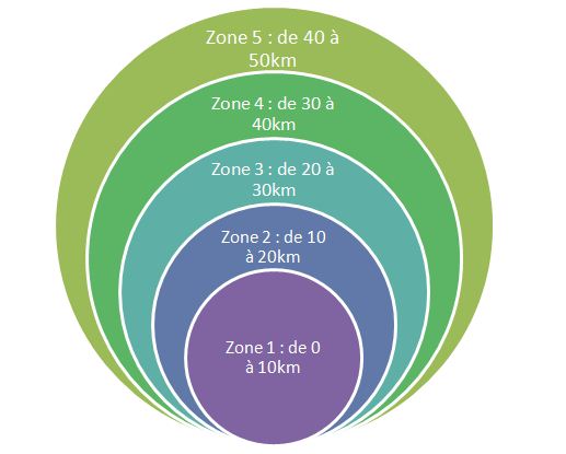 Zones concentriques des indemnités de petits déplacement