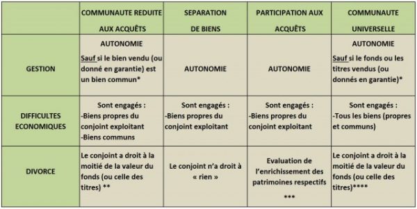 Le régime matrimonial du dirigeant | Blog Valoxy - Expertise comptable