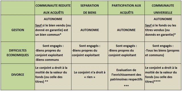 Tabl regimes matrimoniaux 2