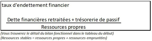 bilan fonctionnel entendement financier