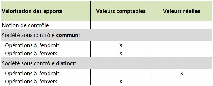 Fusions : la parité des échanges et valorisation des apports