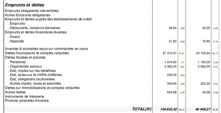 Passif du bilan : les dettes et charges à payer