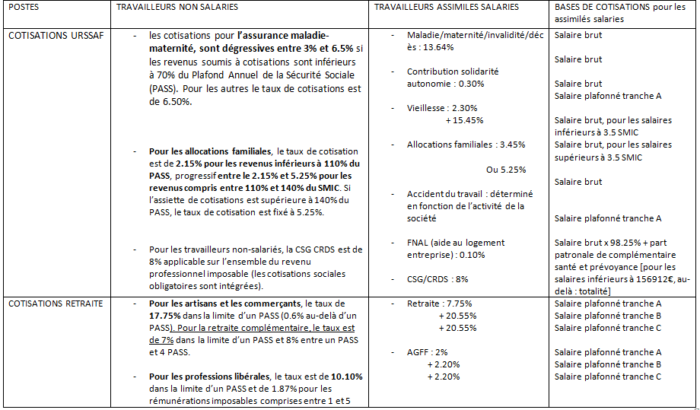 Comparaison TNS et assimilés salariés