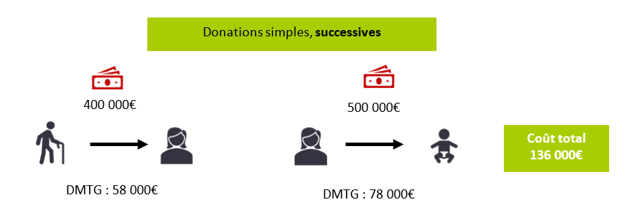 donation partage transgénérationnelle