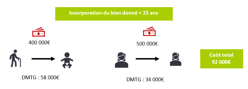 donation partage transgénérationnelle