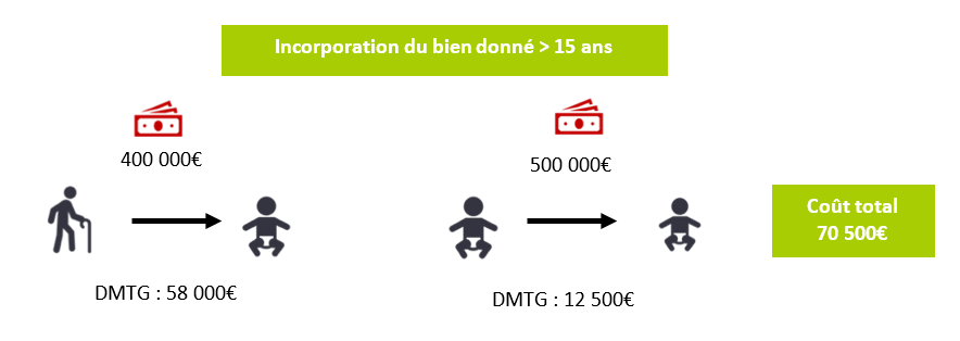 donation partage transgénérationnelle